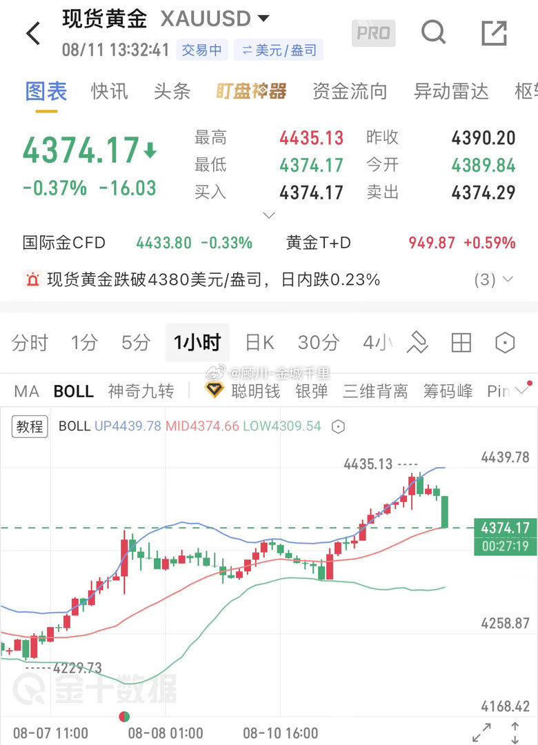黄金昨日经历数次震荡洗盘后，最终向上突破并再创新高。压抑了数月的多头终于扬眉吐气