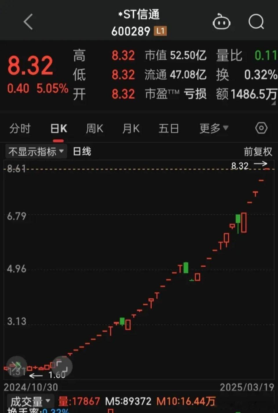 能称之为“2025一季度妖王”吗？34板（2024年11月8日停牌icon，20