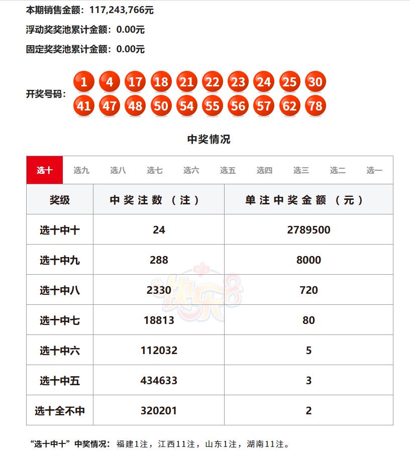 今晚开奖的快乐8彻底爆了！浮动奖和固定奖两个奖池全部被清空。选十一等奖中出24注