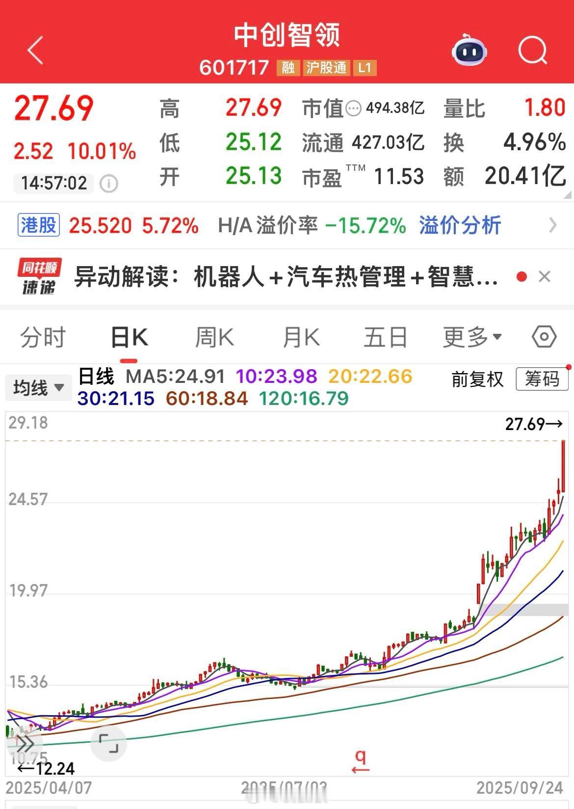 “郑煤机”改名“中创智领”之后，如脱缰野马一样的！ ​​​
