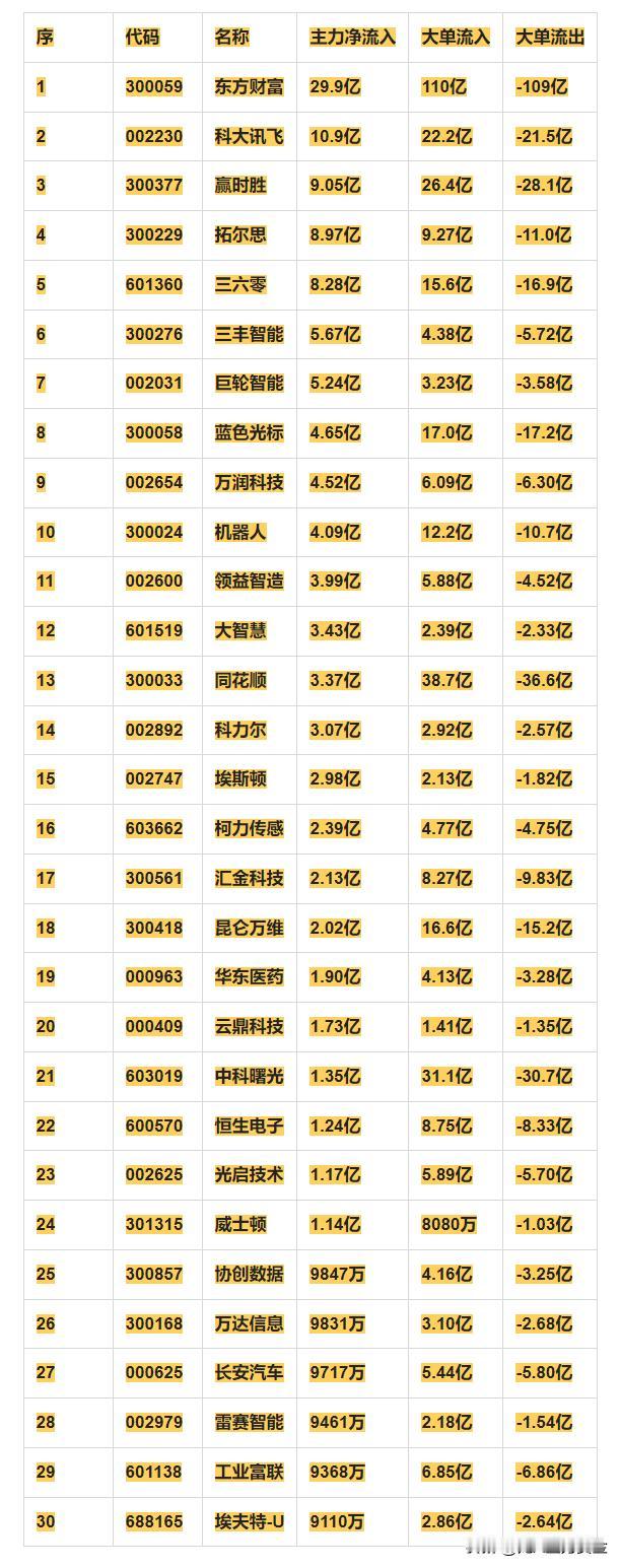 人工智能概念，11月29日主力净流入30强详情


序 代码 名称 主力净流入 