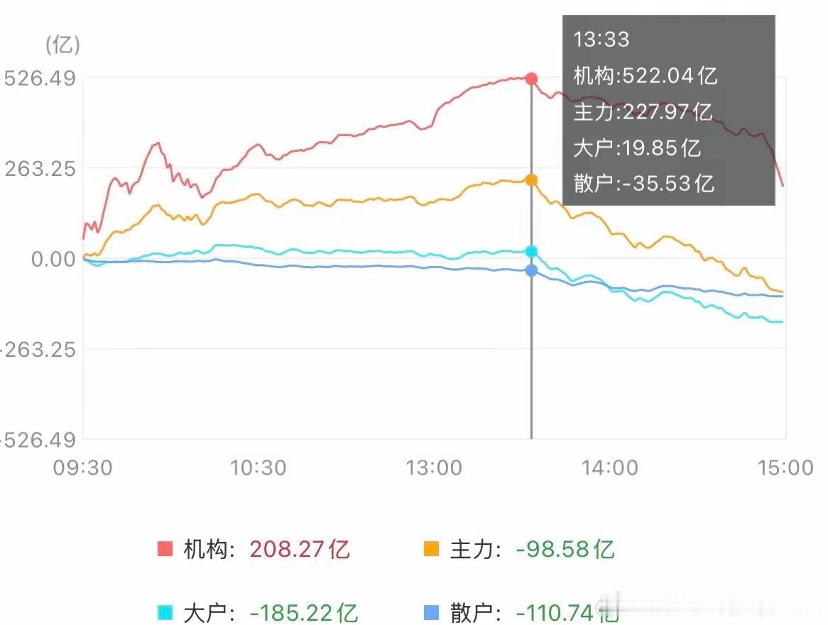 今天大科技全线大跌，资金疯狂往外跑，不少人心里发慌，是不是行情彻底走完了？其实主