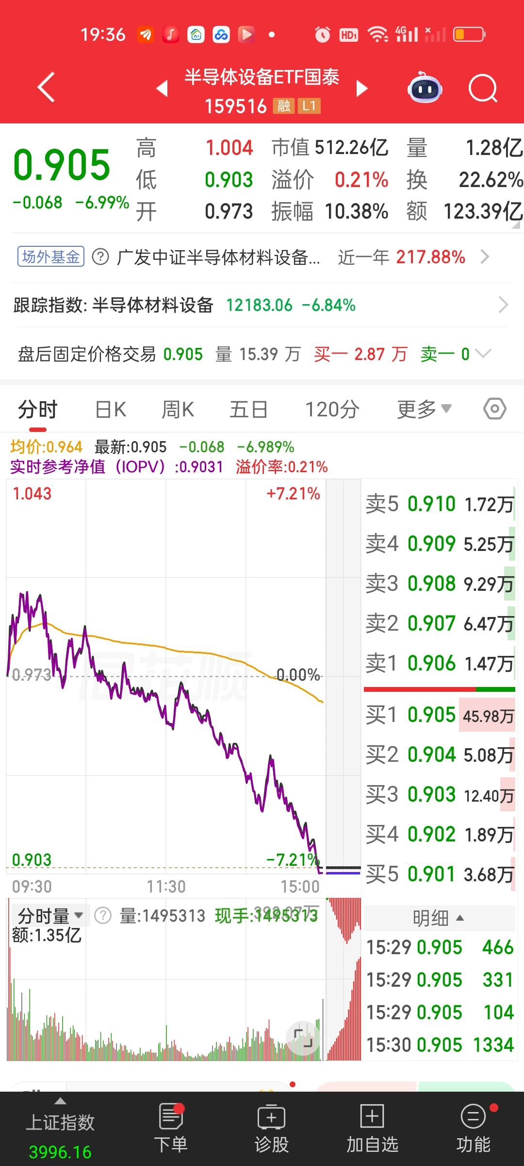 明天半导体材料设备板块开盘要如何应对？首先这里肯定是存在惯性低开的可能的，因为周