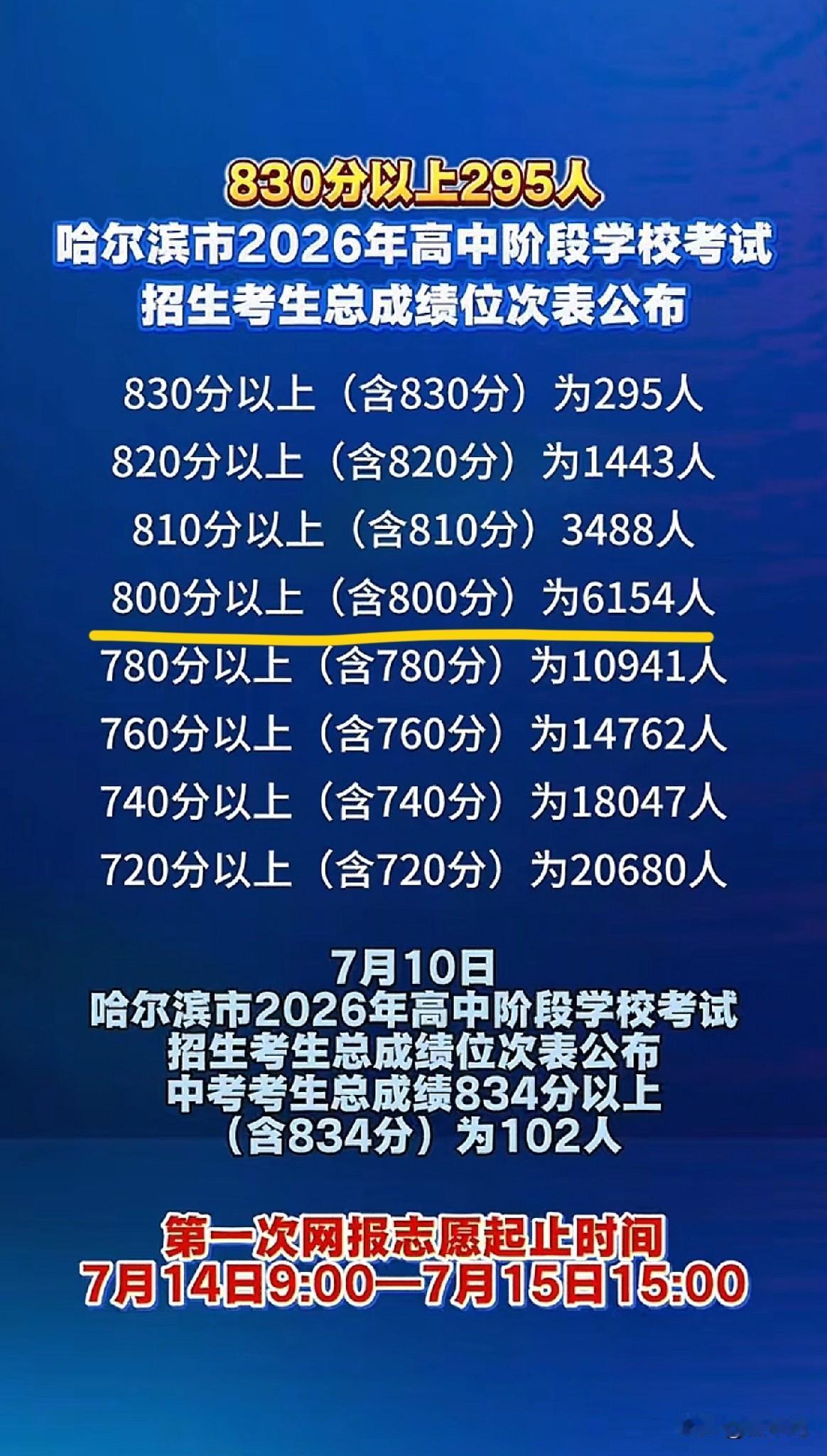 今年哈尔滨中考成绩分数普遍都很高，超过800分的就有6000多人，720分以上都