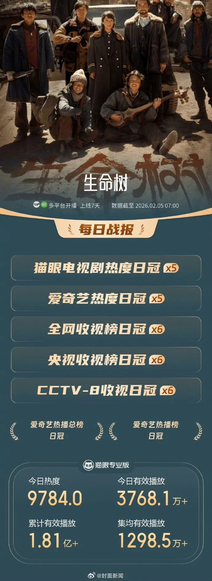 生命树开播7天登顶28次太牛了 