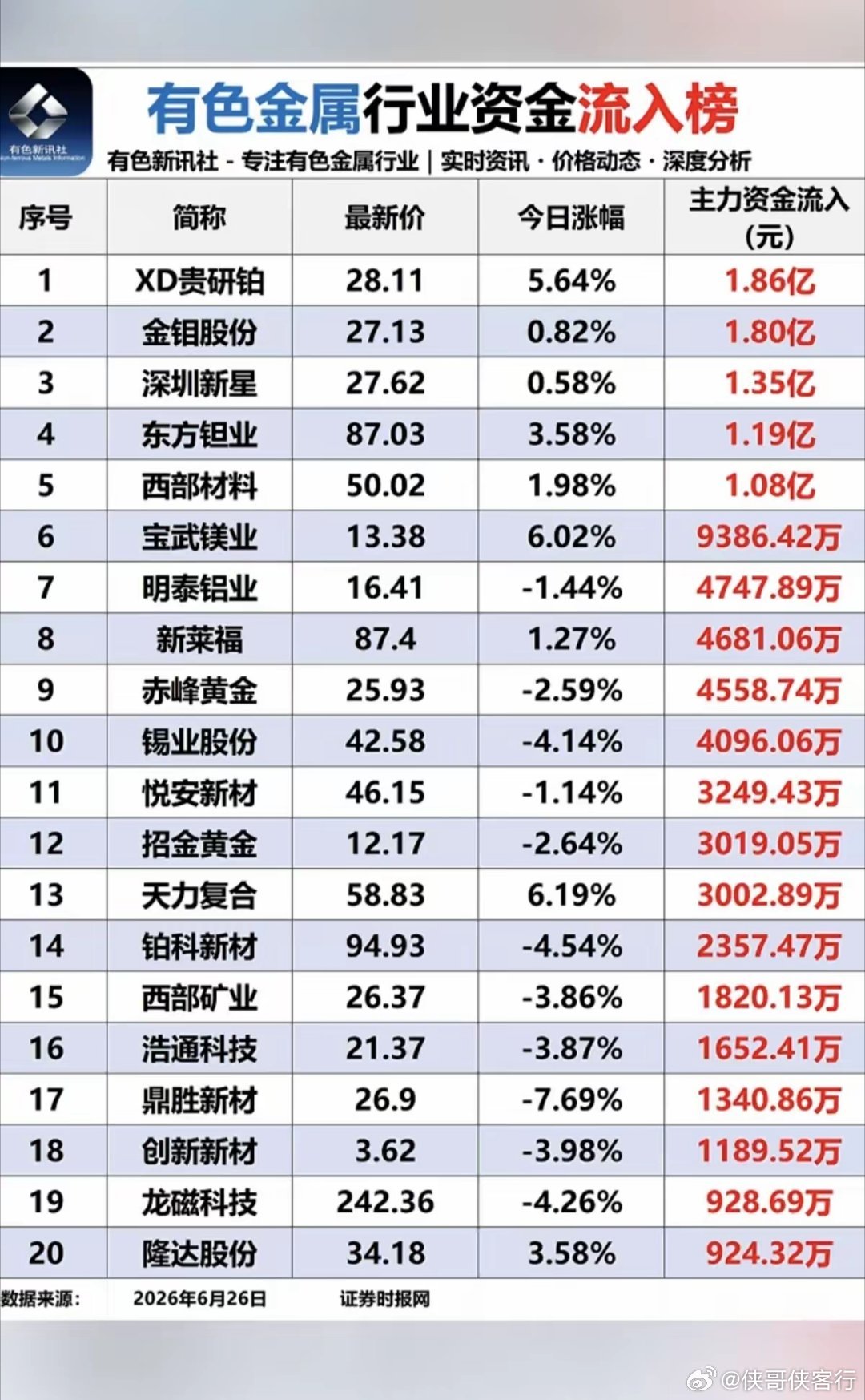 6.26周五  有色金属板块：资金流入流出榜！锂矿资源，今日大跌！资金大幅流出！