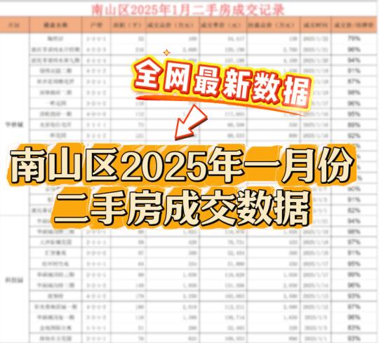 深圳南山区2025年1月份二手房成交数据汇总