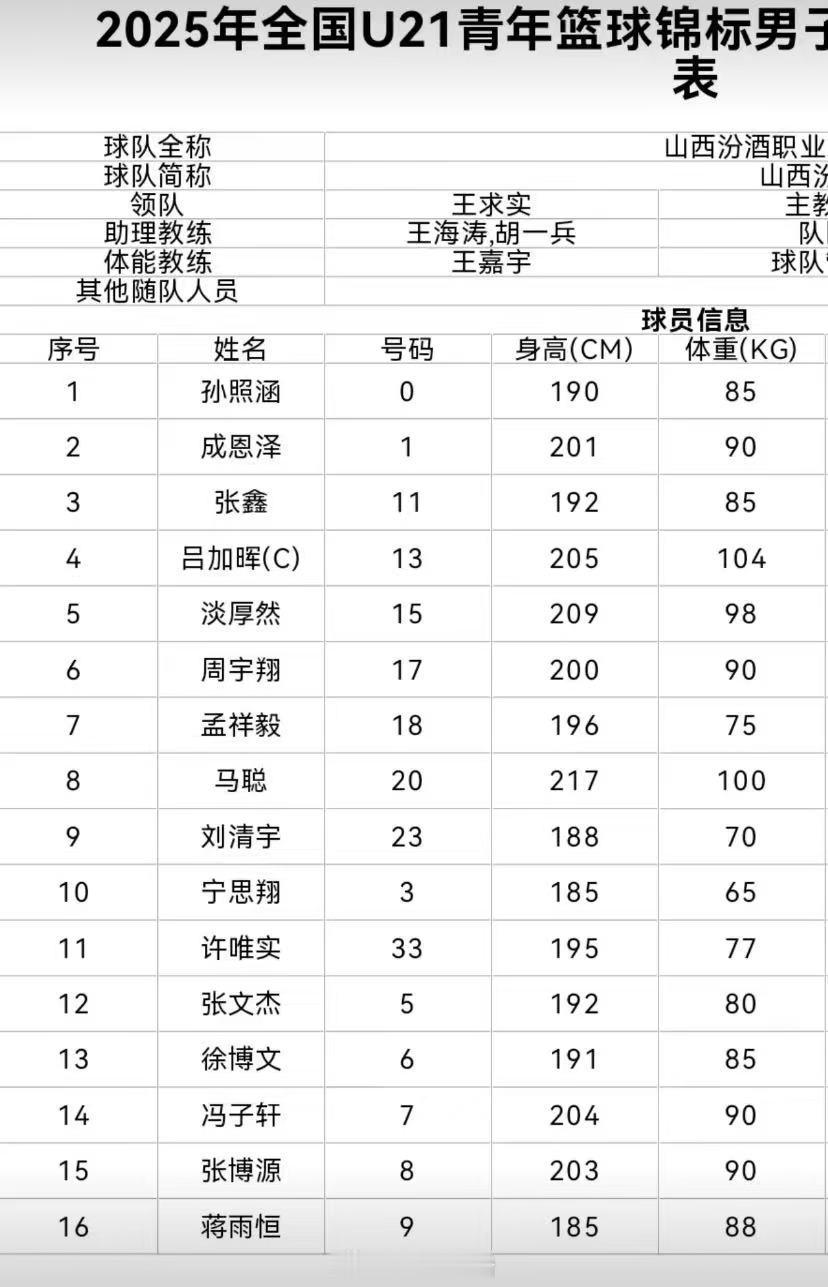 严格来讲，淡厚然张博源和张文杰下赛季可以代表山西打cba了。条件基本满足了[ye