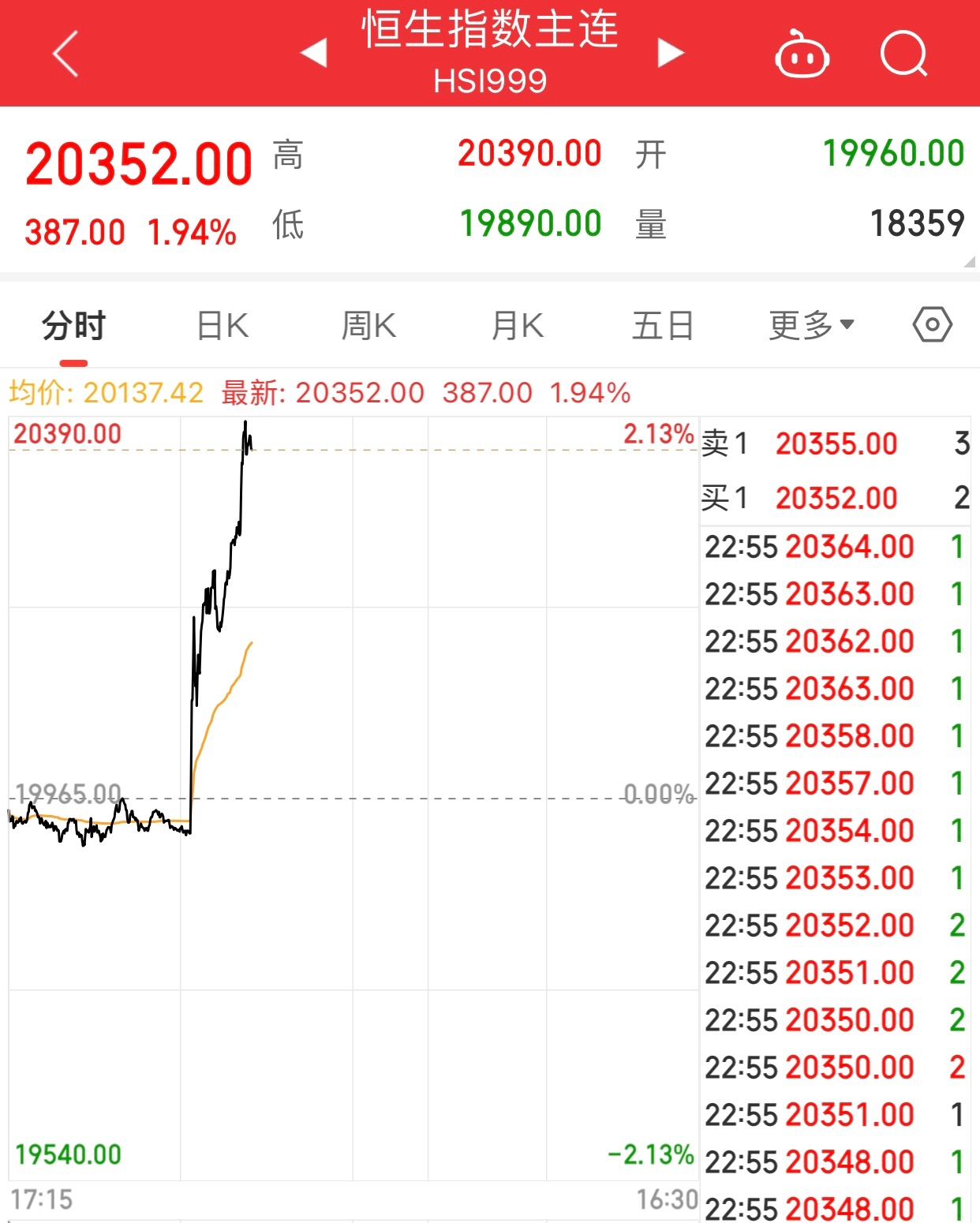 哇塞，越涨越高，恒指已经涨1.94%，汇率也大涨0.91%，明天A股和港股吃香喝