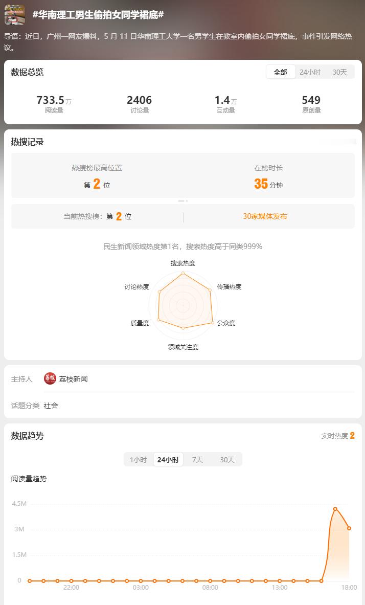 一眨眼热搜第二了。仅次于川普访华华南理工，第二回合来了。华南理工男生偷拍女同学裙