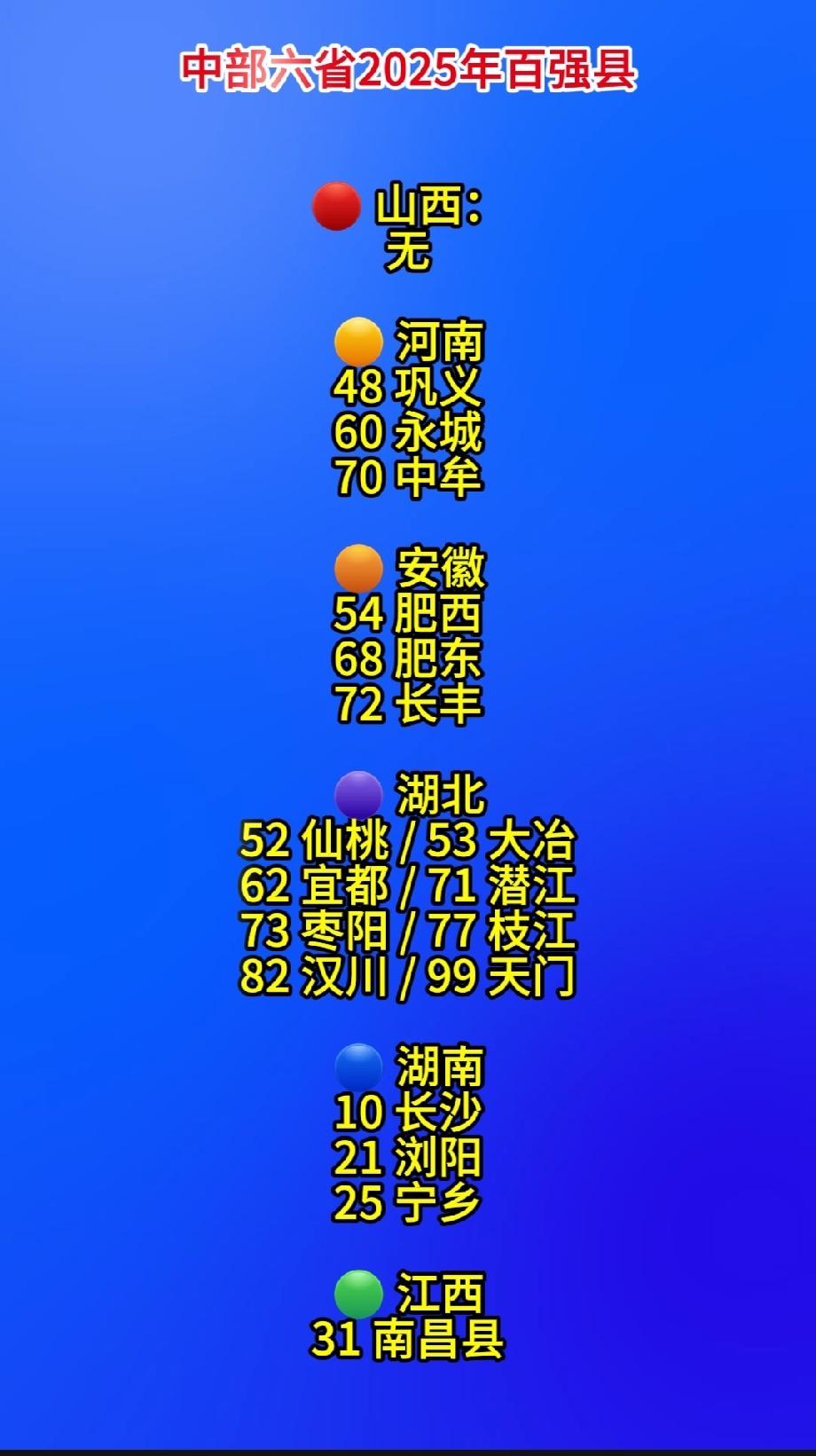中部六省2025年百强县

🔴 山西：
无
🟡 河南
48 巩义
60 永城
