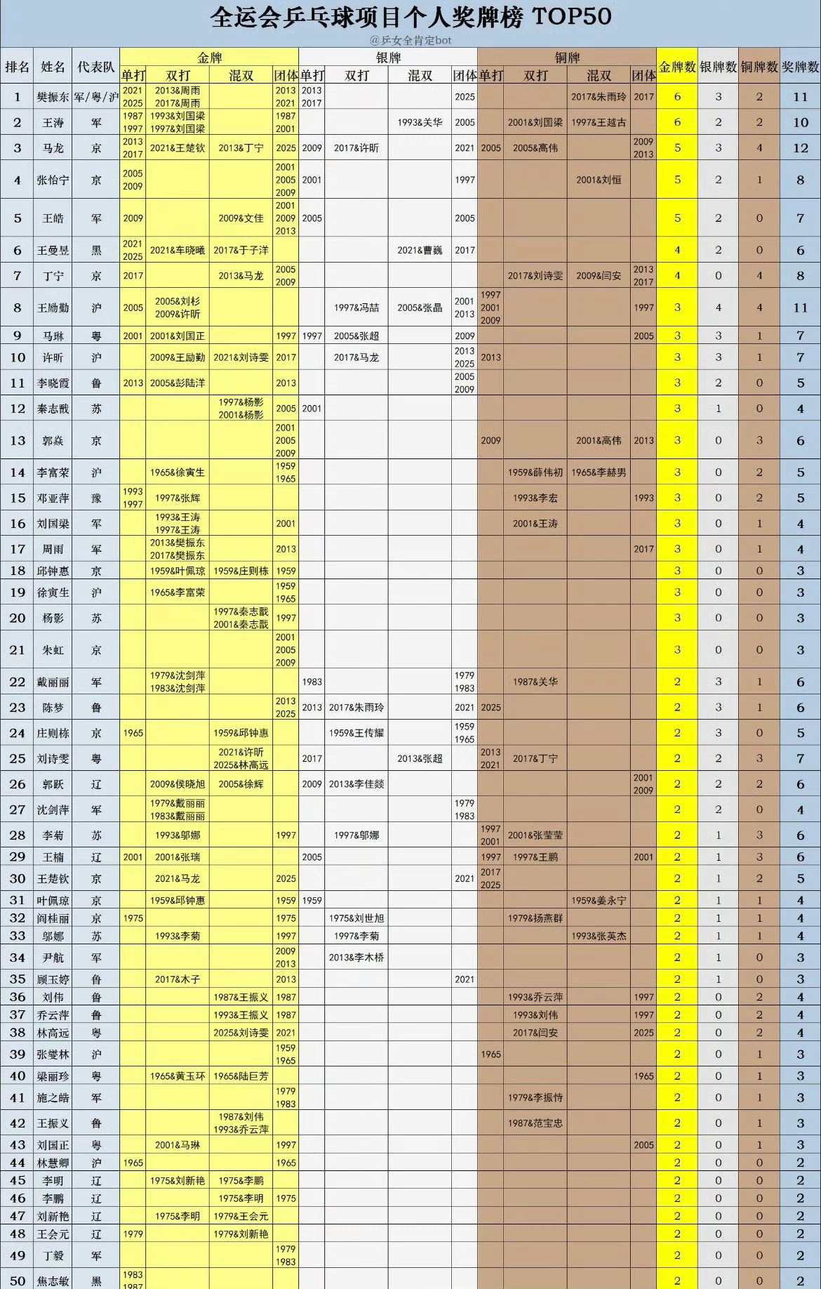 太燃了！樊振东这届全运会简直杀疯了！十战十胜强势卫冕男单金牌，带领队伍勇夺团体银
