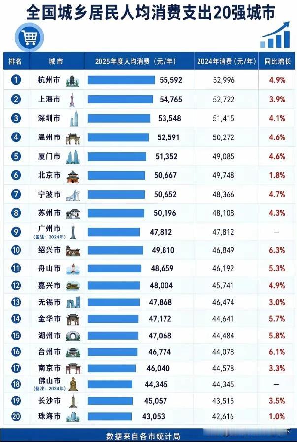 说明南京是个重化工城市，以落后产业为主。与民生相关的是居民消费数据，南京只能排到