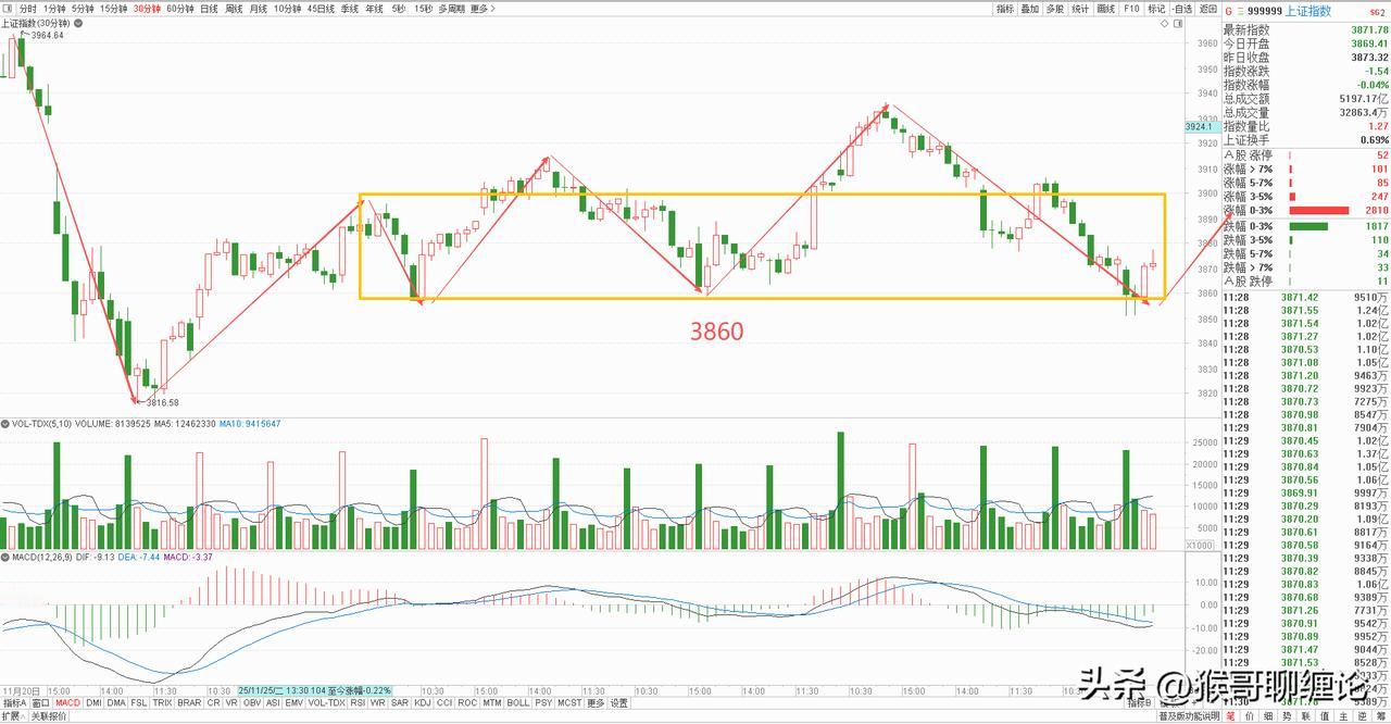 上午多空争夺短线关键位置3860点，虽然目前来看多头依然占优，但依然处于风险地带