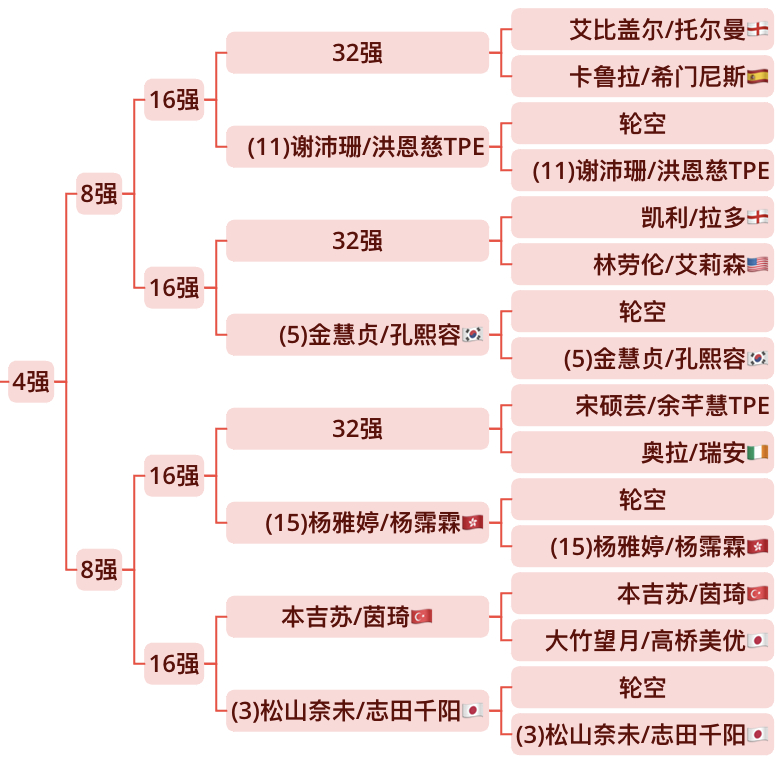 哪对女双可以在这个1/4区突围[举手] ​​​