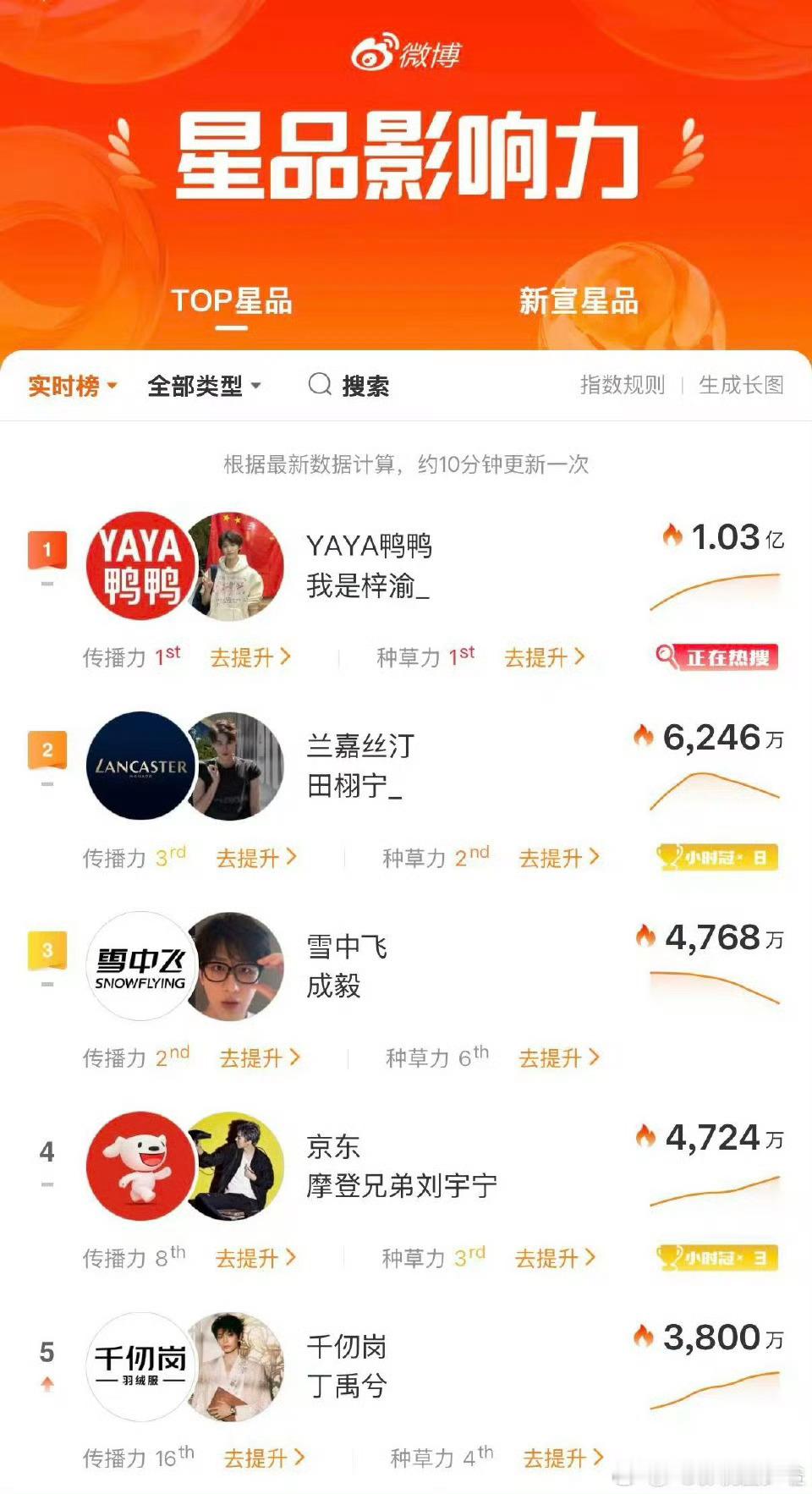 星品影响力实时播报，梓渝断层第一，1.03亿又是谁达不到的标准 鸭鸭 梓渝 ​​