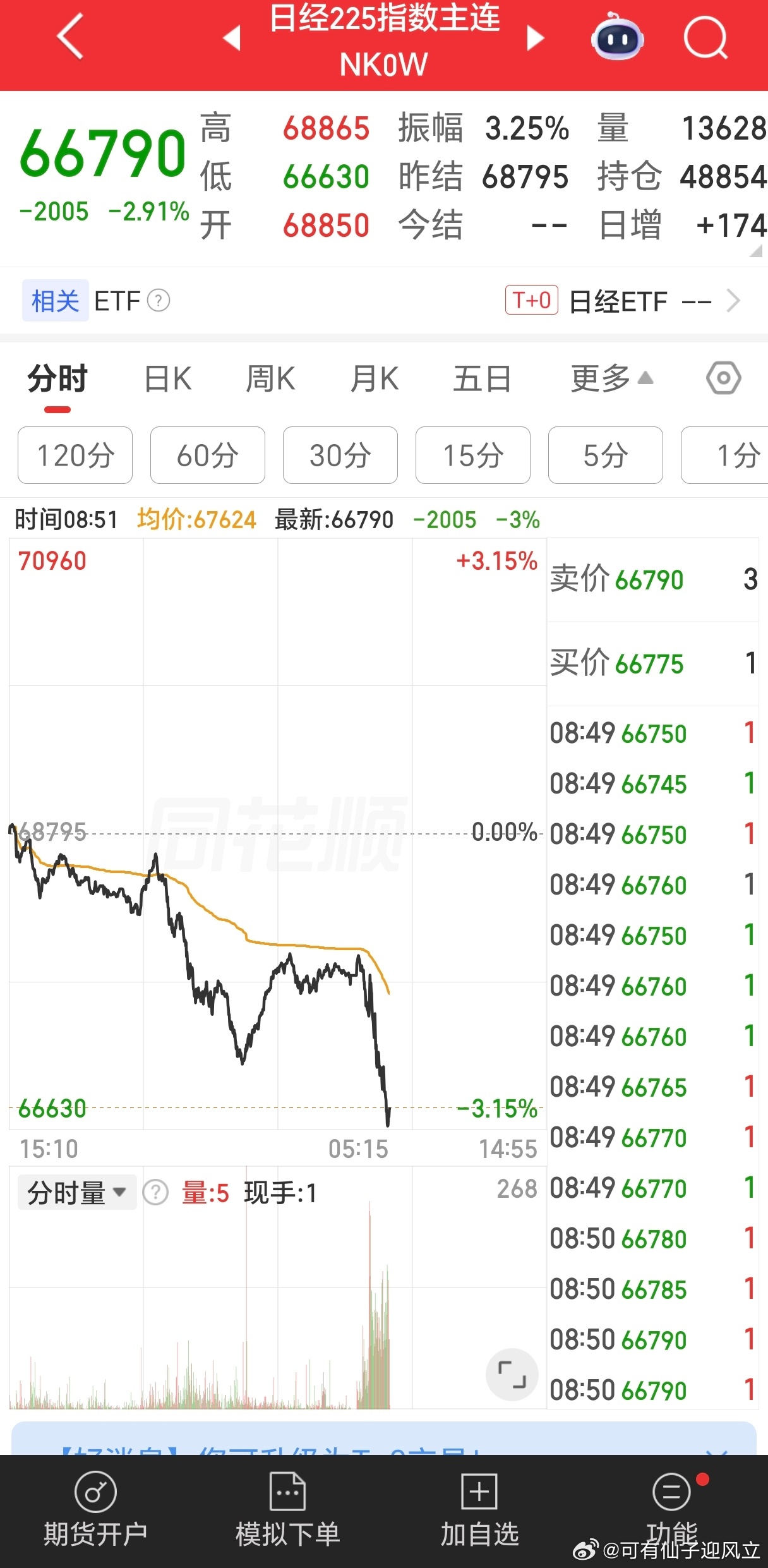 韩指暴跌6%，日经跌3%，纳斯达克期货跌0.16%。为什么韩国波动这么大？韩国那