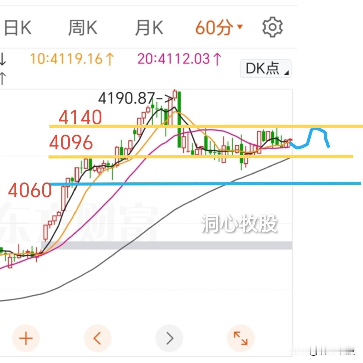 今天继续窄幅震荡，三大指数收阳，近3600家个股上涨，市场温度较高，明天还能继续