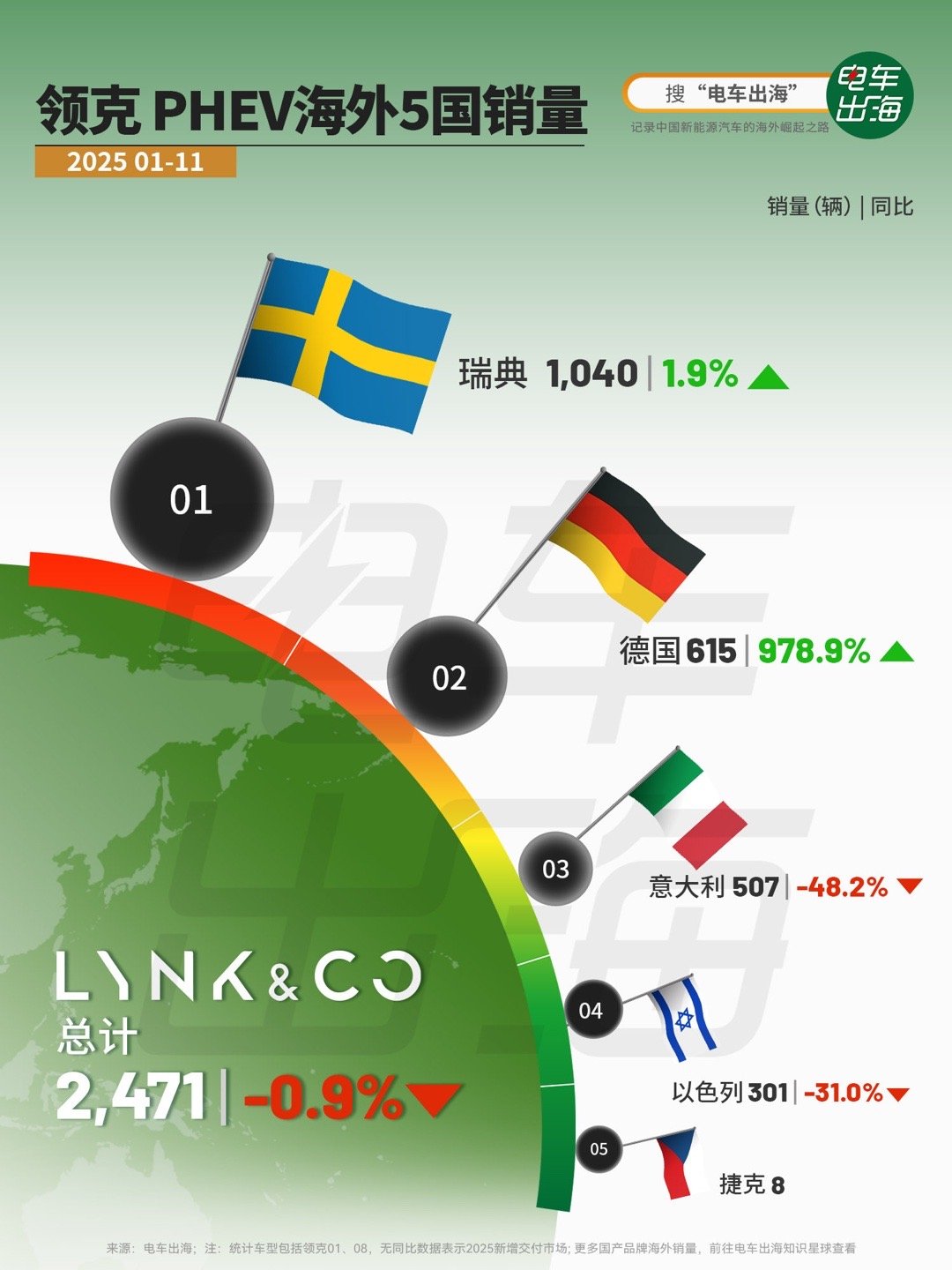 【领克PHEV海外5国销量】2025年，领克 PHEV 在海外的数据，更像是一轮