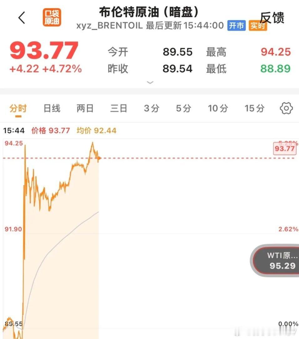 原油暗盘大涨，WTI原油直线拉升上涨4.20%，暂时没有下来的意思，布伦特原油直