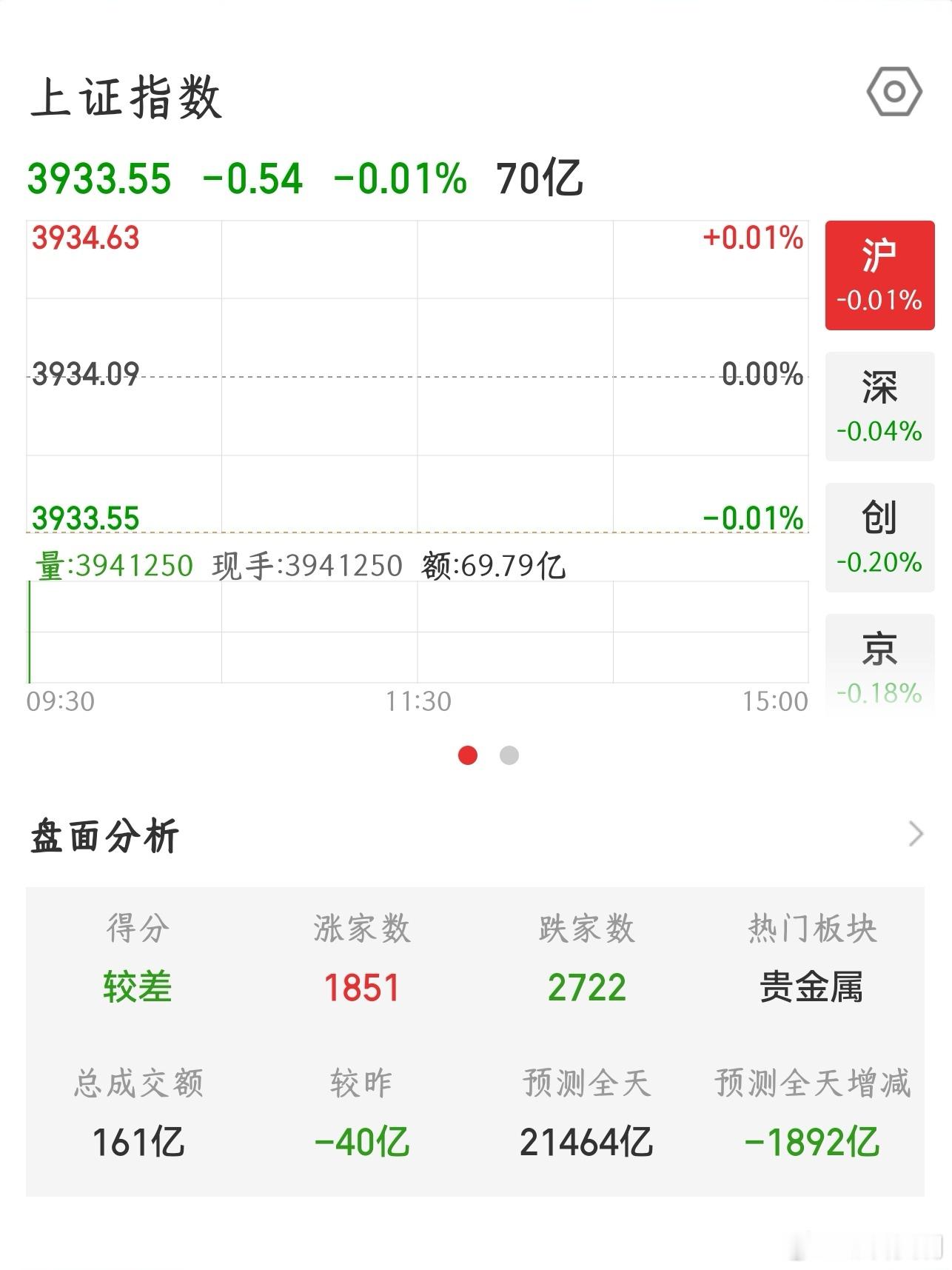 【2026.8.12】开盘：上证指数 开盘下跌 0.54，报 3933.55；上