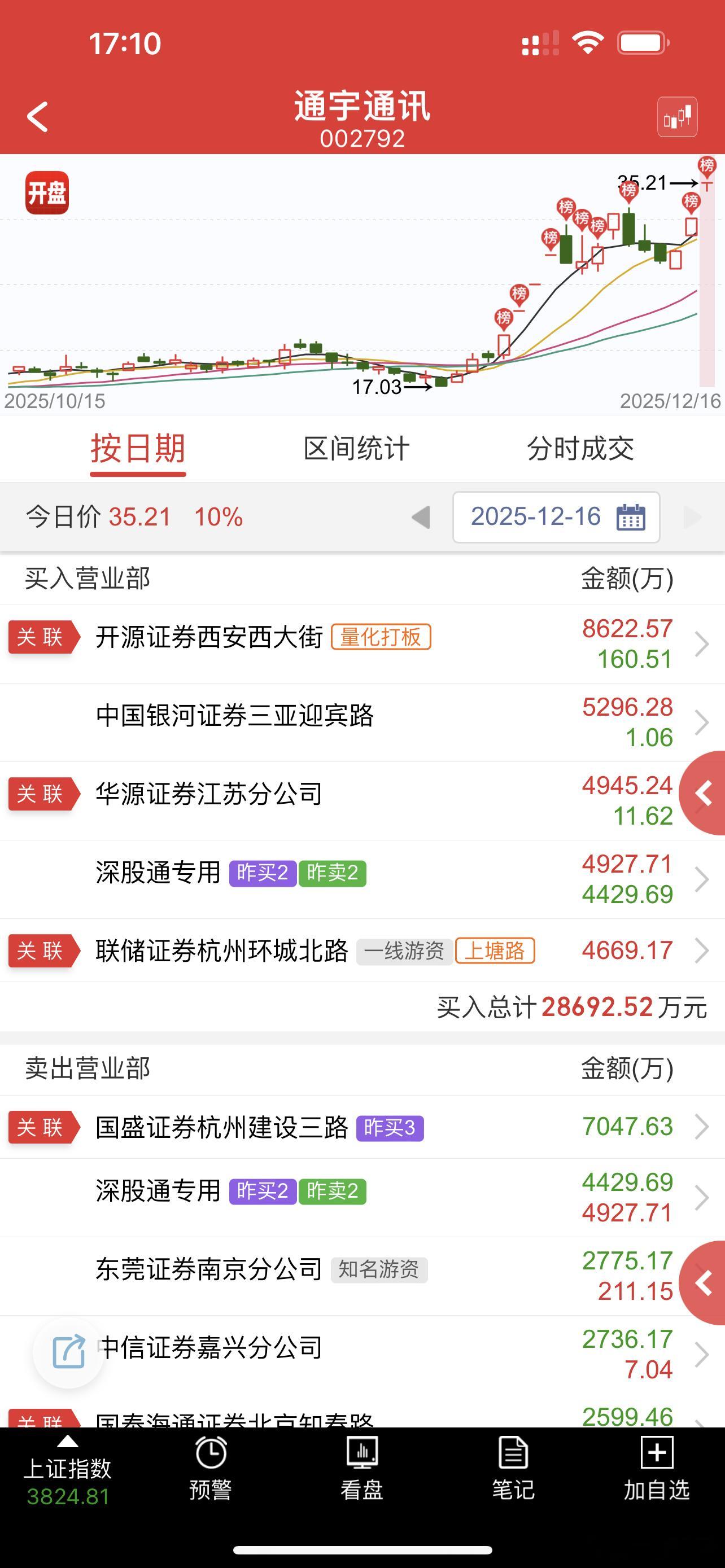 回封之前已经满了，要是当时空仓大概率会干这个大哥，也是属于模式内的 