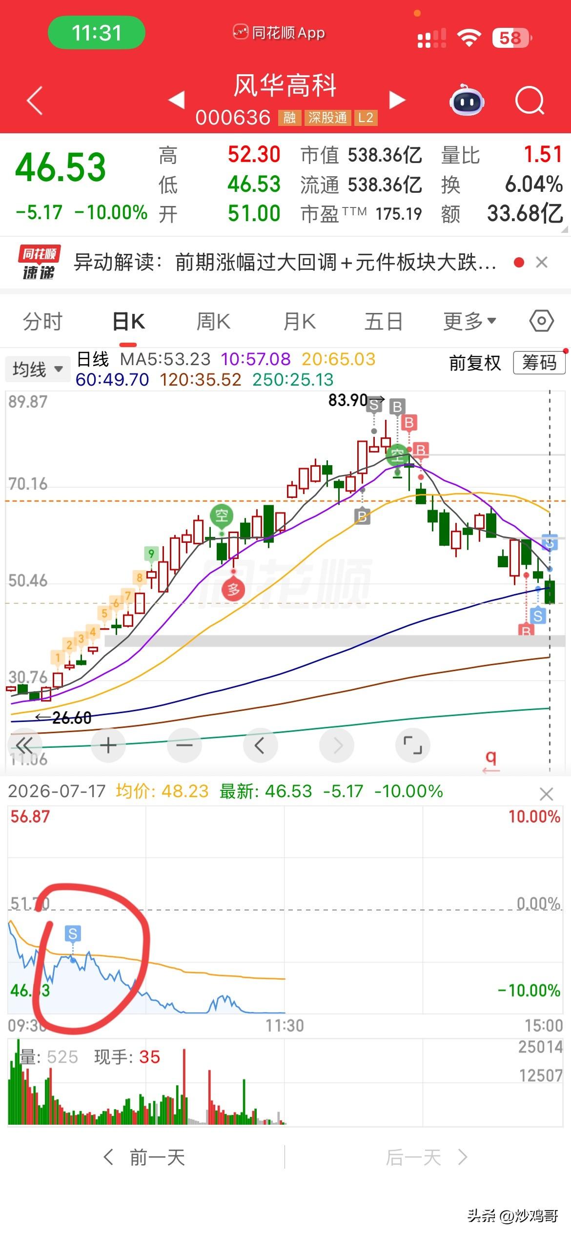 风华，割了割了，
不再坚持了，
实在受不了了，
不割又跌停[流泪][流泪][流泪