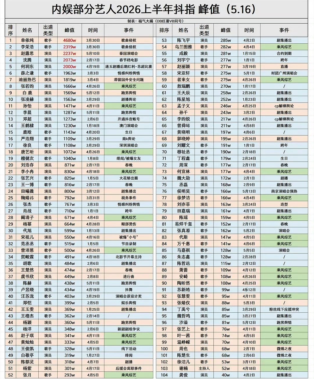 内娱艺人上半年抖指峰值完整版本来了 