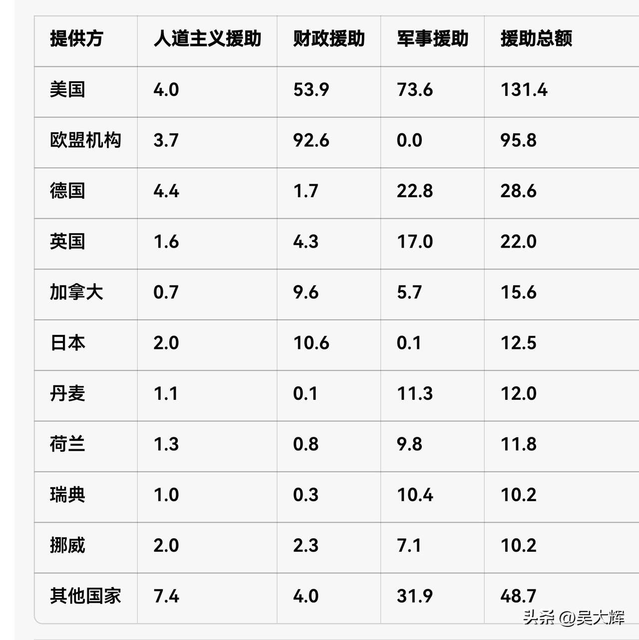 乌克兰累计所获援助总额3988亿美元与主要援助方


根据基尔世界经济研究所的数