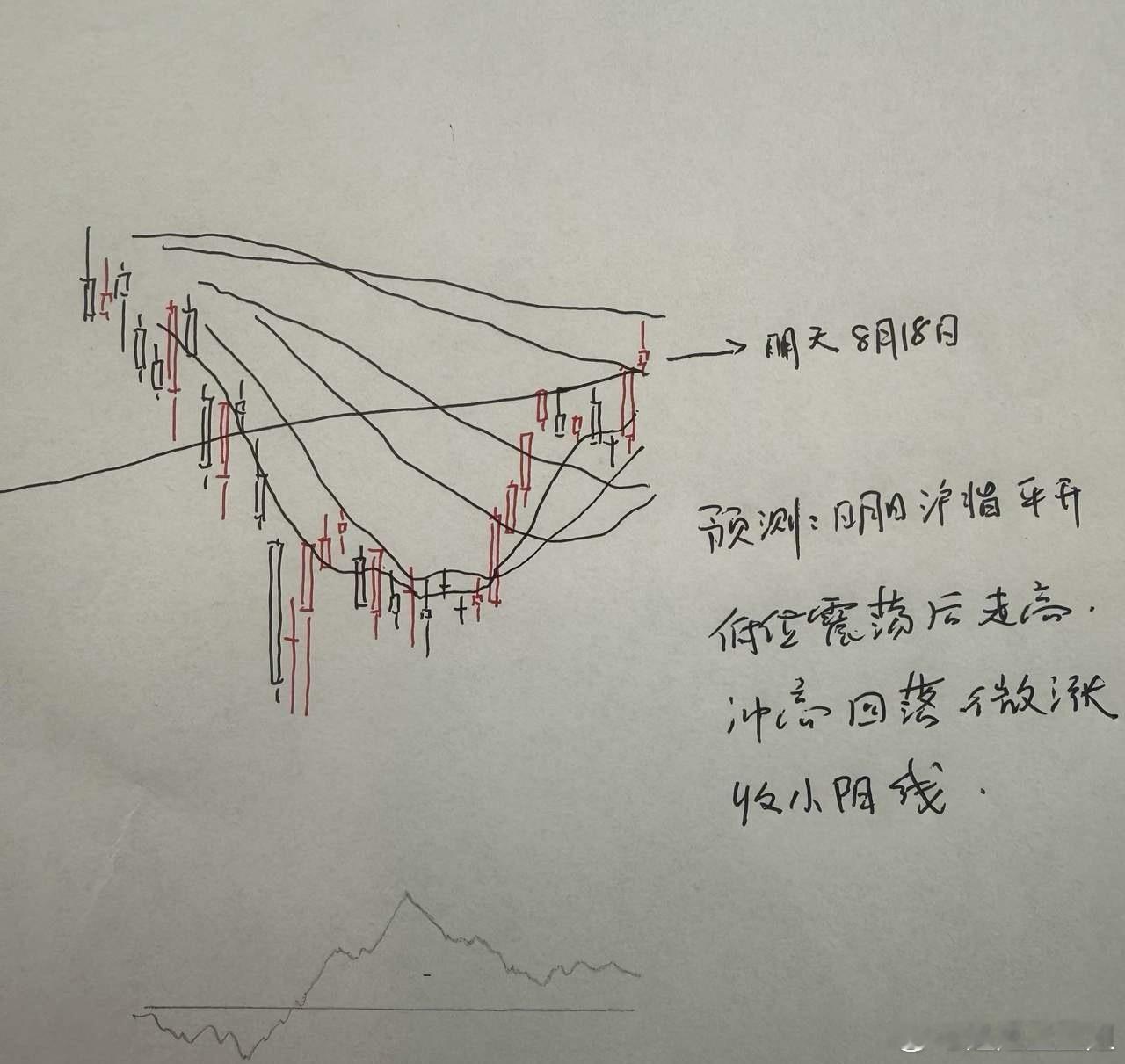 明天A股怎么走？到底是涨是跌？我做了一个大胆的预判今天市场。出现了全天震荡走高的