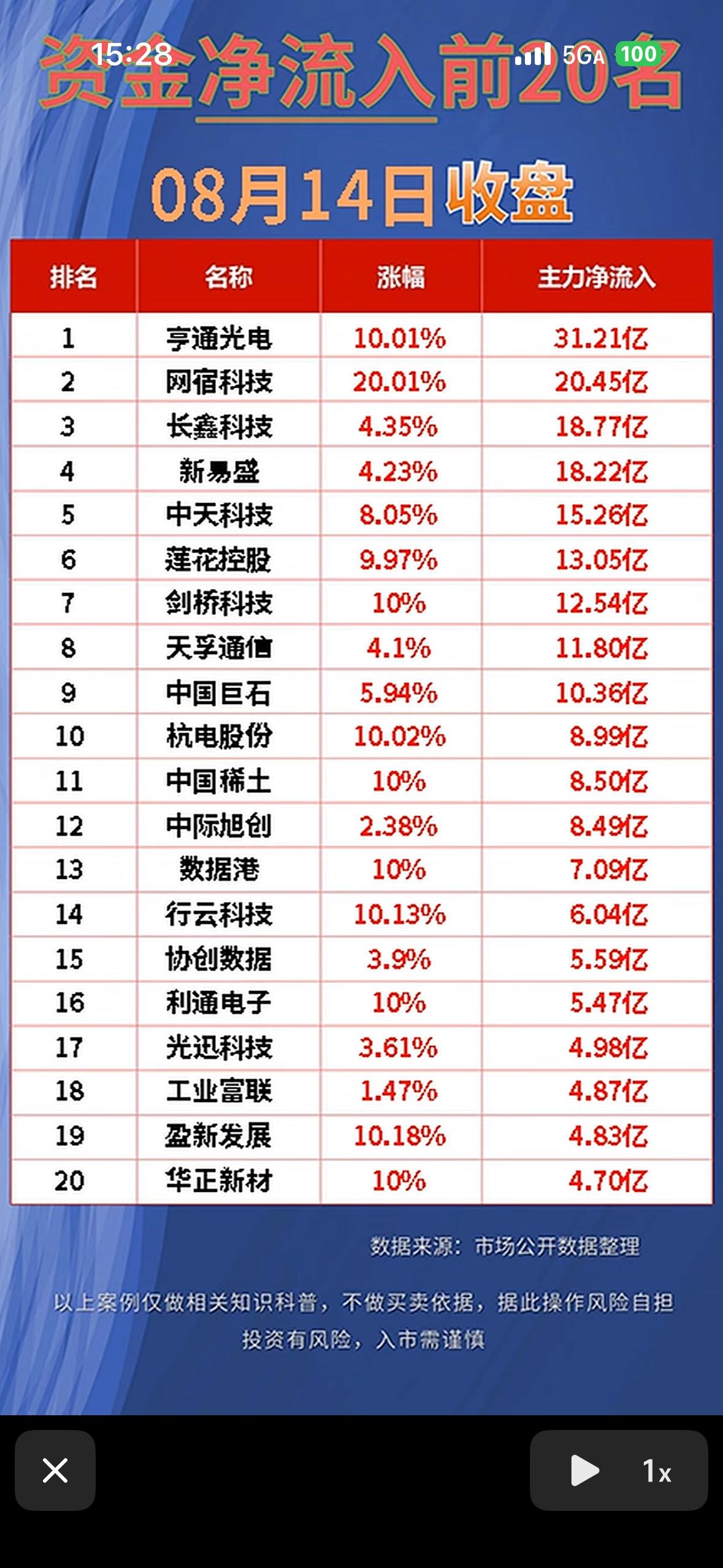 “8月14日股市净流入与净流出前20名公司”。

8月14日的股市行情有点意思。