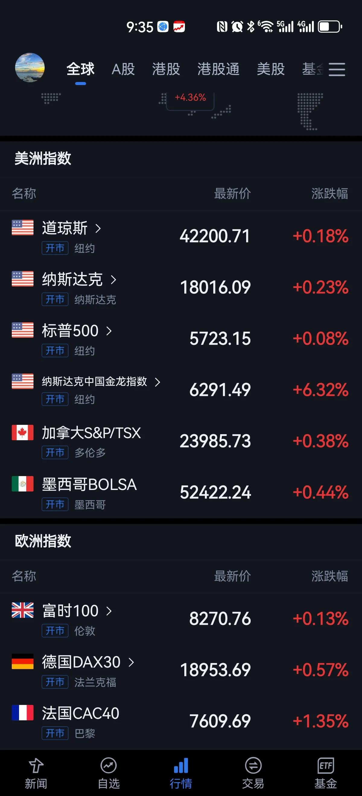 美股更疯狂，纳斯达克中概股指数大涨六个多点，几天就反弹了百分之二十，而有分析师认