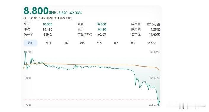 新股踩雷了！上市首日直接大幅破发42%！
这只名为麦克田的个股，今日正式登陆港交