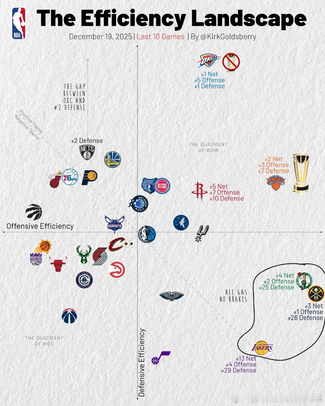 最近10场比赛各队攻防表现（横轴进攻，纵轴防守）雷霆防守＆净效率继续领跑，篮网防