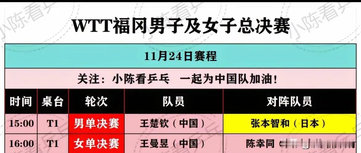 今天下午15点决赛王楚钦对阵张本智和
日本福冈乒乓球总决赛男单决赛，11月24日