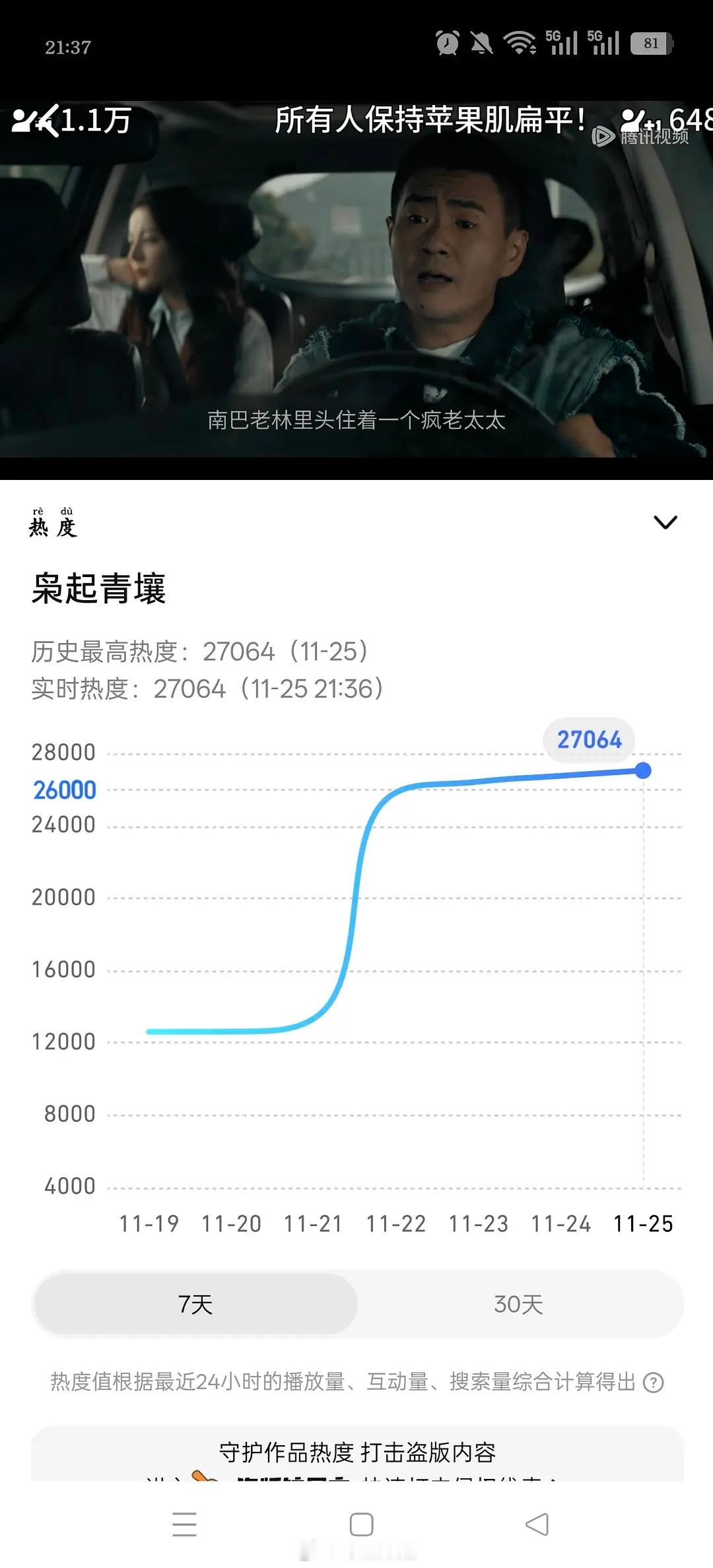 迪丽热巴 陈星旭《枭起青壤》破27000了 这数据咋样腾讯把枭起青壤限免了