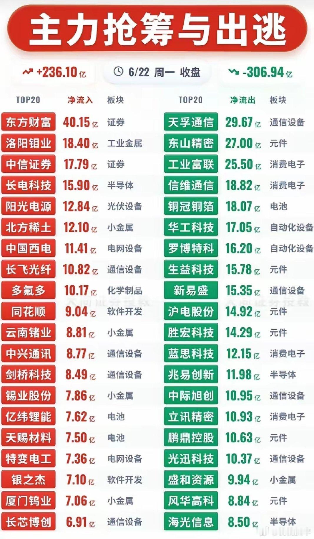 收盘资金剧烈高低切换！6.22全天主力抢筹出逃榜单完整复盘今日收盘主力净流入23