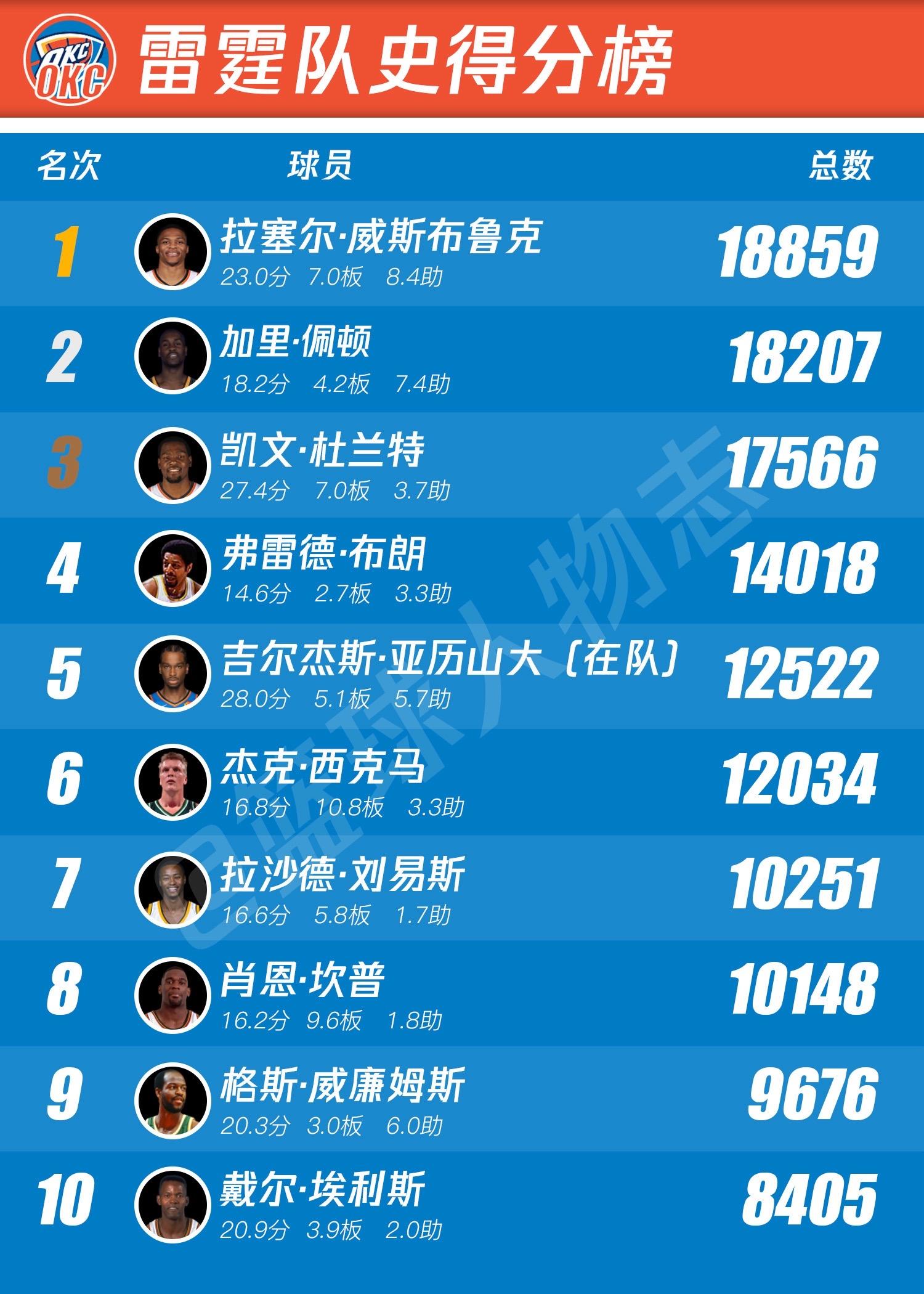 雷霆队史排行榜。无论你是否接受，这个只来了7年的加拿大小子已经是队史第一人了