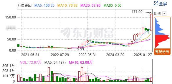 不到1年股价涨超8倍，现在还没有开始调整，是上涨继续还是？？？你知道是谁吗？[灵