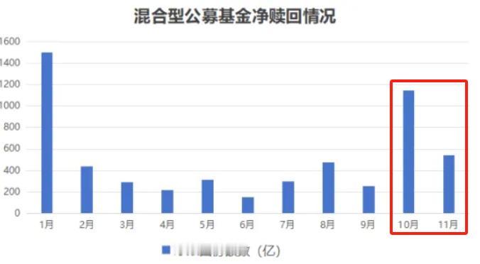 今天拿到一个尴尬的数据，A股9月底发动牛市，10月、11月基民却在疯狂的赎回。1