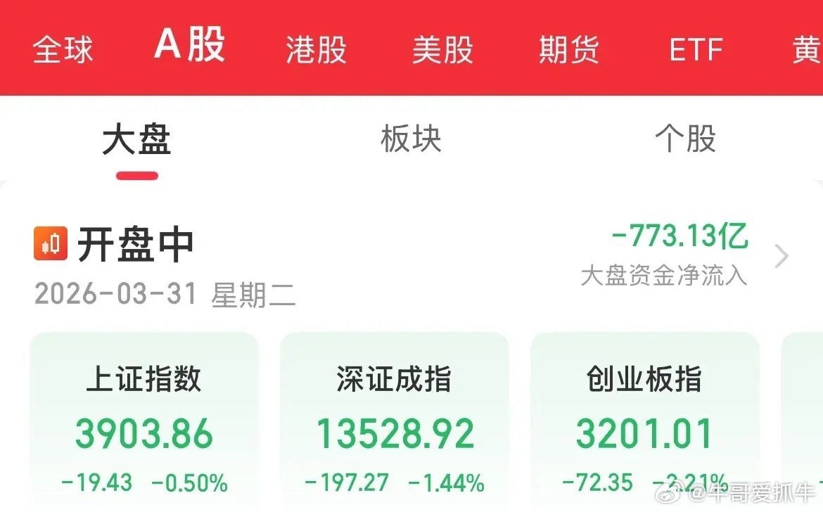 3月最后一个交易日还得遭遇扣款，指数全线冲高回落，全线翻绿下挫，创业板跌幅超2%