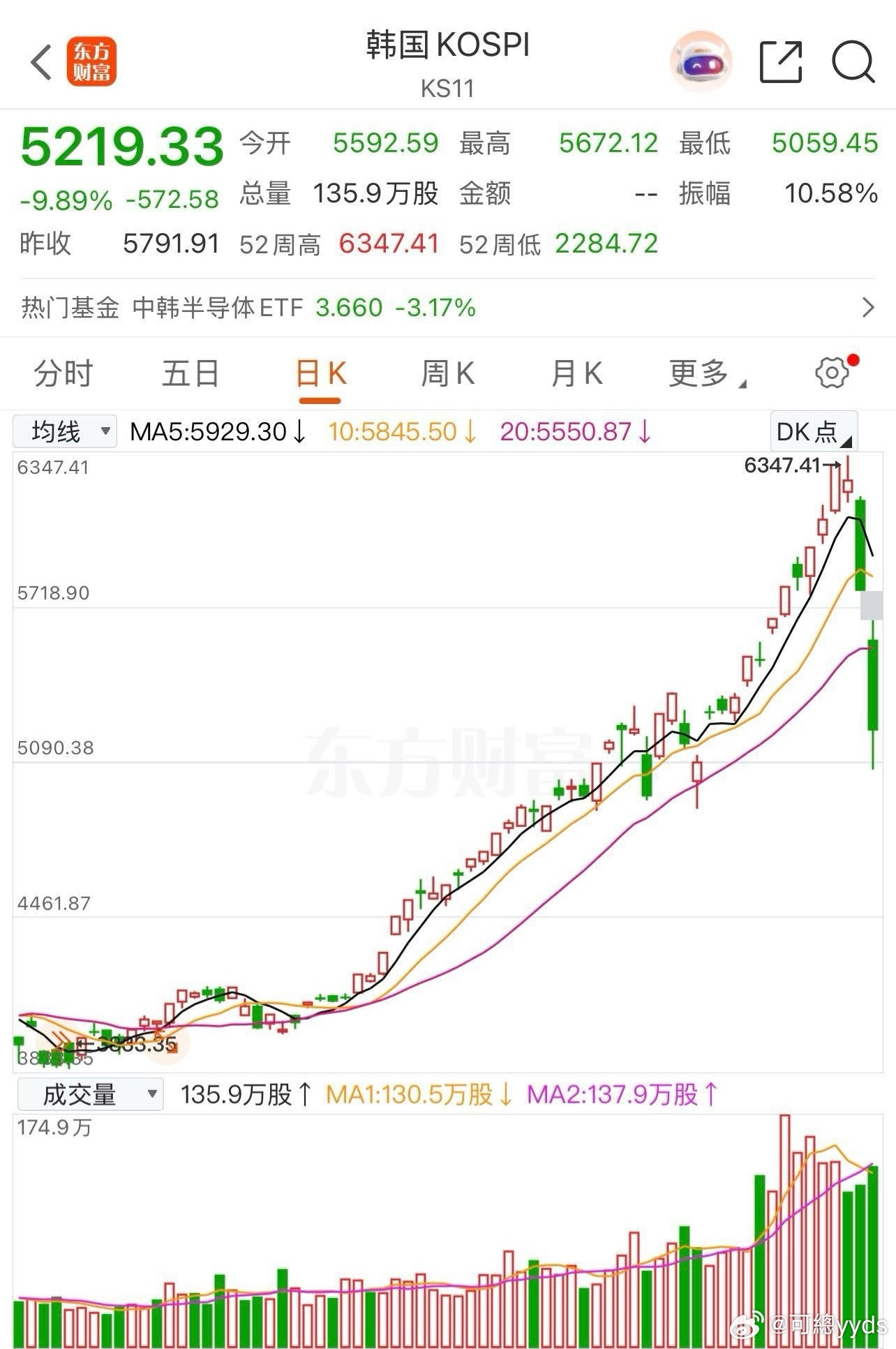 韩国综指暴跌10.68%，太离谱了！ 