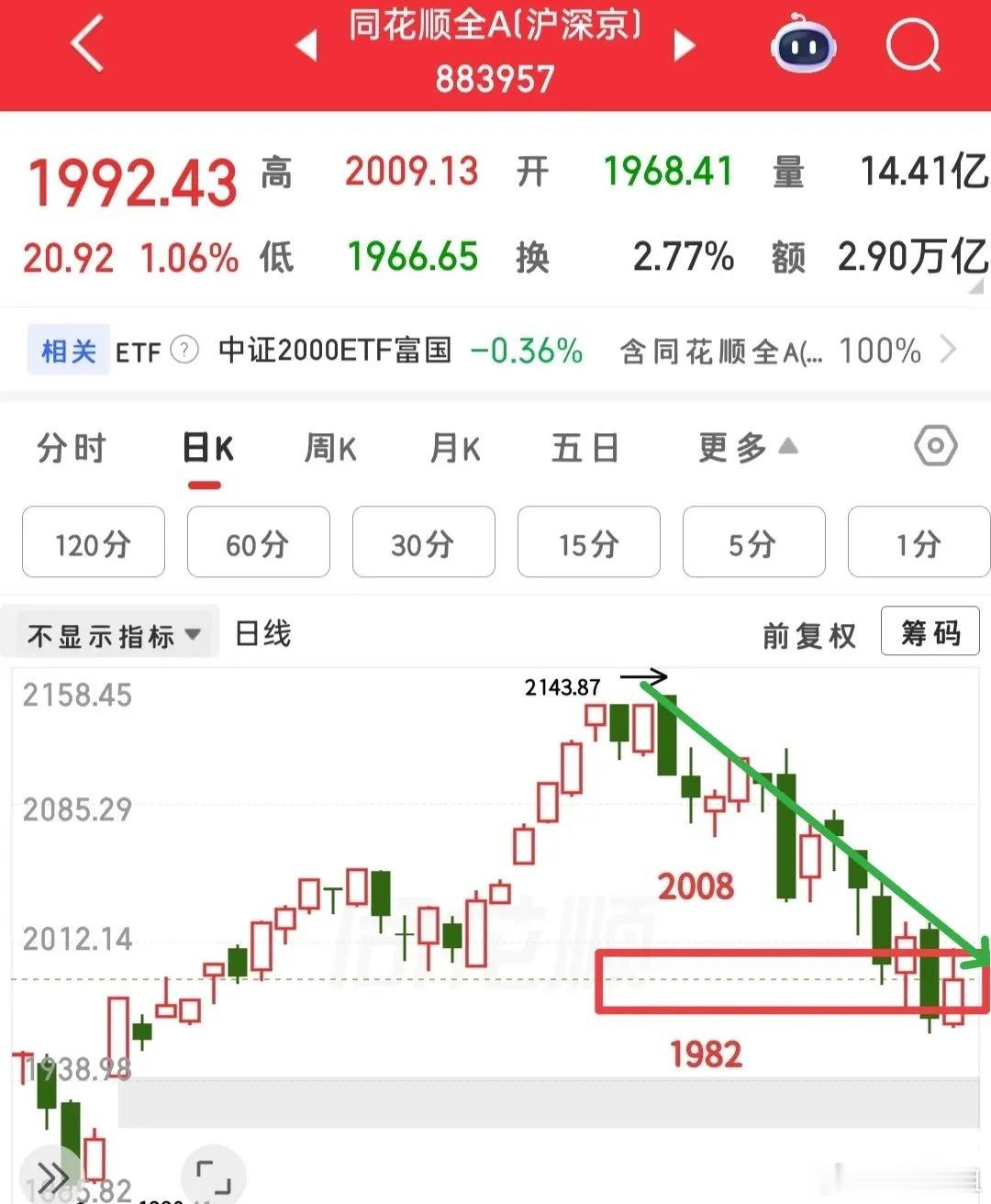 又快要开盘了，今天肿么看？我还是保持原有观点，上半周的风险还是比较大的，随时会出