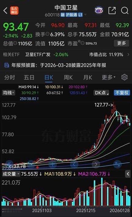 中国卫星跌的太惨了，早盘高开0.62%后快速跳水暴跌，恐慌盘迫不及待割肉出逃，第