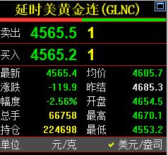 刚看了一下
国际金价走势。

国际金价报价4565.4美元，
较上一日回落119