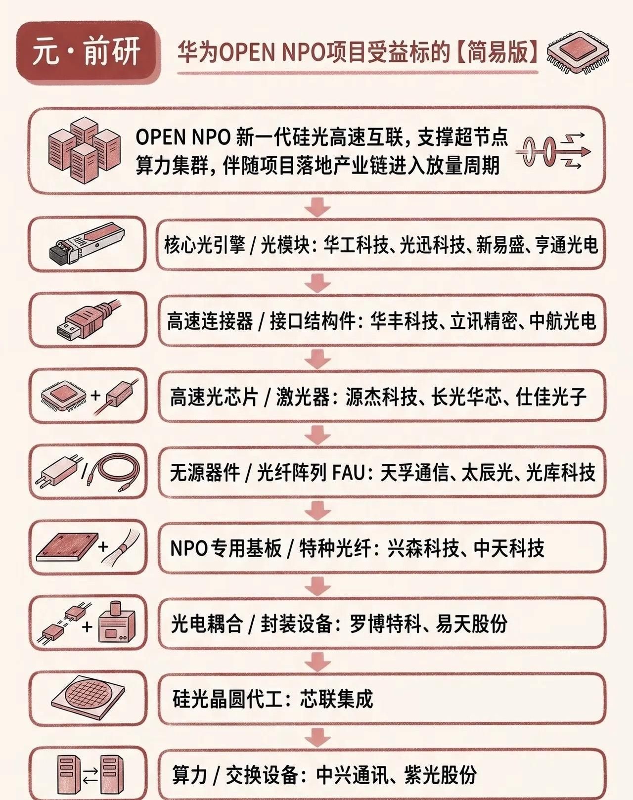 算力互联迎来重大变革！硅光NPO正在打开新的产业空间
 
聊AI算力的时候，大多