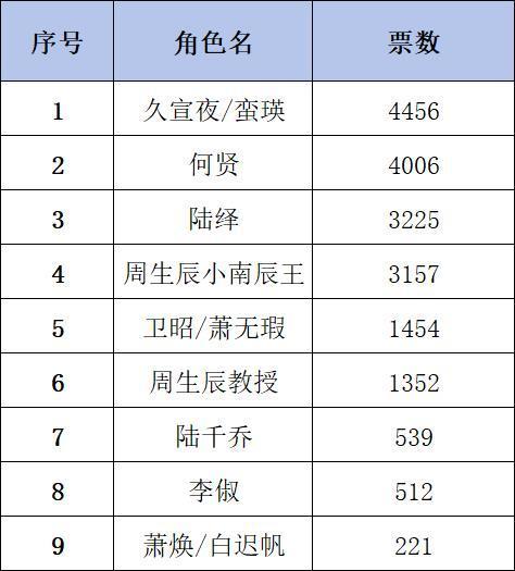 全部作品的含金量还在上升以前是陆绎和周生辰争第一现如今陆绎和周生辰在争取不被淘汰
