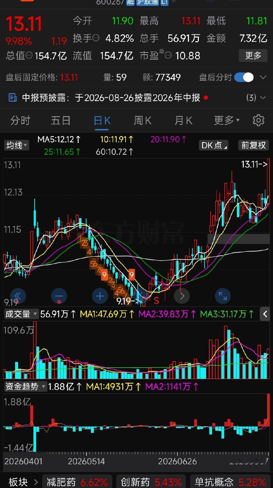 海正药业走势领跑创新药板块，独立行情背后有三重核心逻辑
 
近期创新药板块整体震