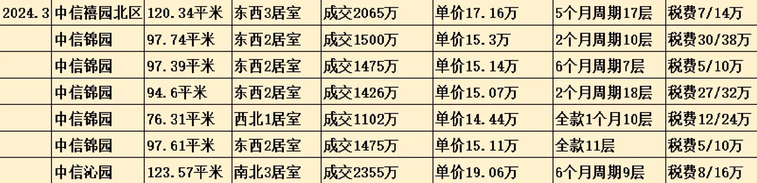从中信城近期成交看什么房子最保值