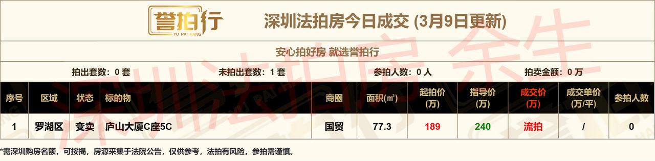 深圳法拍房：3.9成交，0成交~
1、今日零成交